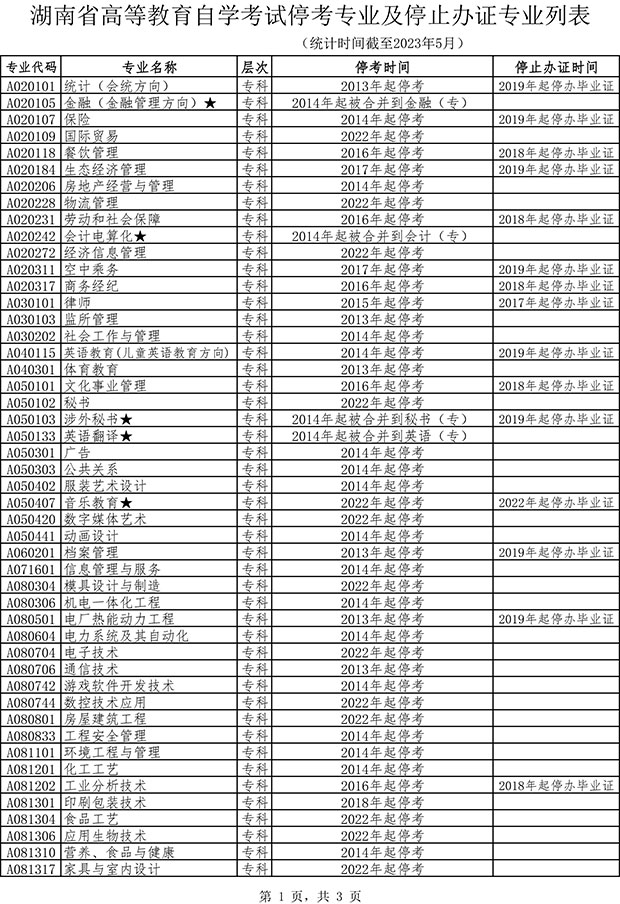 湖南省高等教育自学考试停考专业及停止办证专业列表