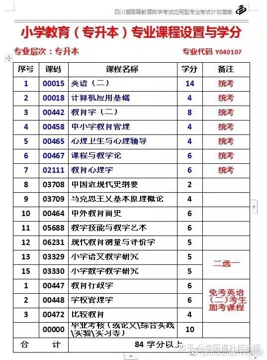 2022年4月、10月自考小学教育专业介绍及其院校推荐！(图1)