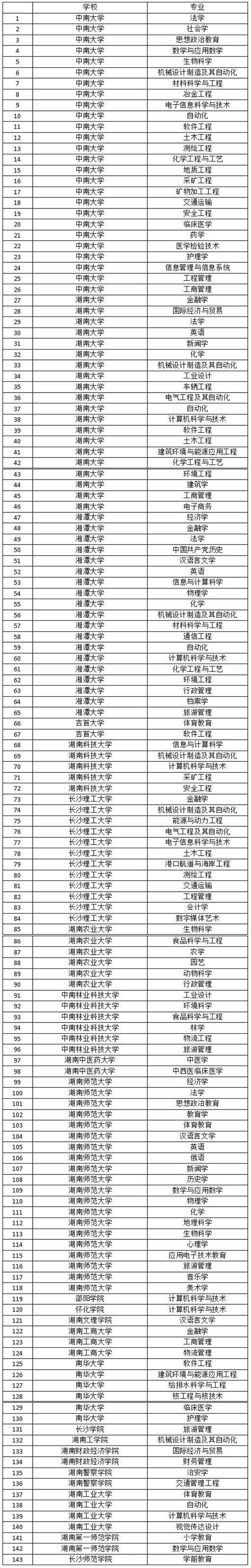 湖南143个专业入选国家级一流本科专业建设点(图1)