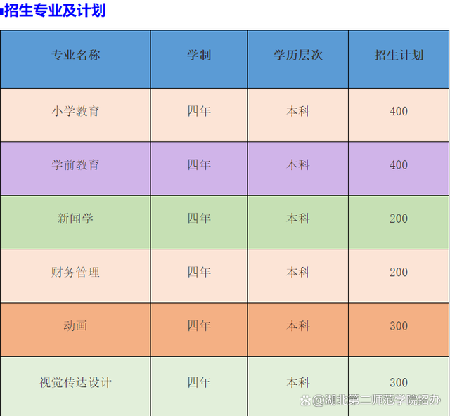 2022年湖北第二师范学院全日制自考本科助学班学费是多少?(图2)