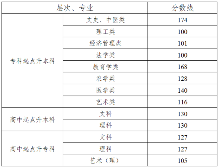 成考必知：成考从报名到毕业，会经历怎么样的流程呢？(图1)